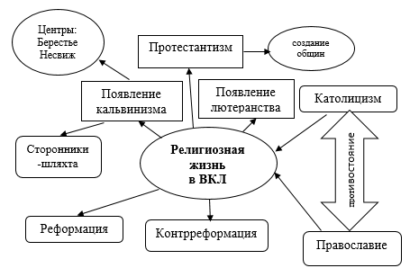 Реферат: Развитие и укрепление феодального хозяйства белорусских земель во второй половине XIII - первой половине XVI ст.