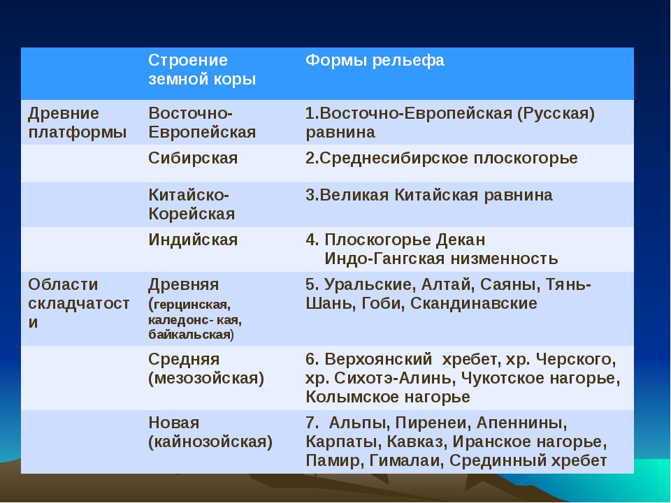 Рельеф и полезные ископаемые евразии 7 класс презентация