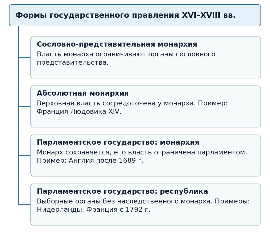 Формы государственного правления в Западной Европе