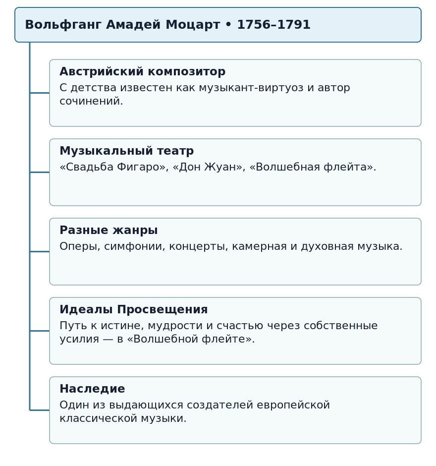Жизнь и деятельность Вольфганга Амадея Моцарта