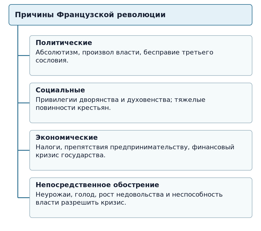 Причины Французской революции
