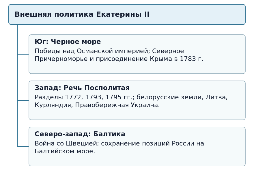 Основные направления внешней политики Екатерины II