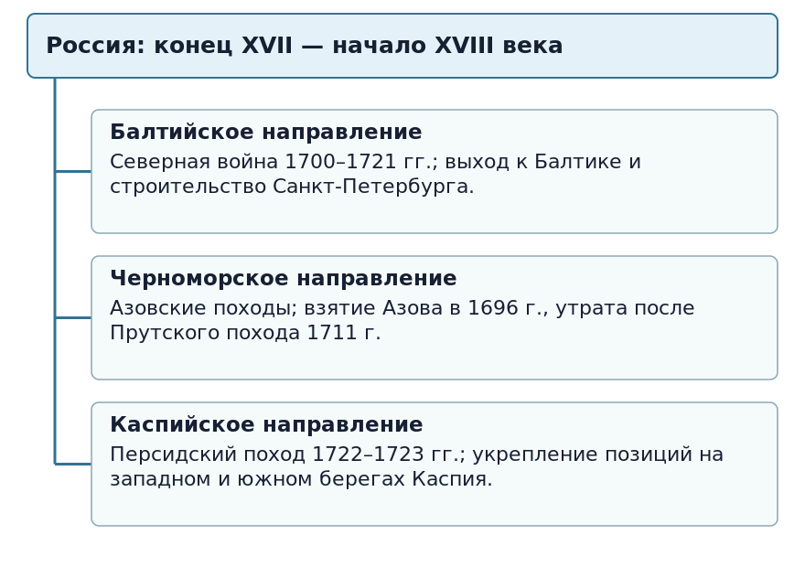 Внешняя политика России в конце XVII — начале XVIII века