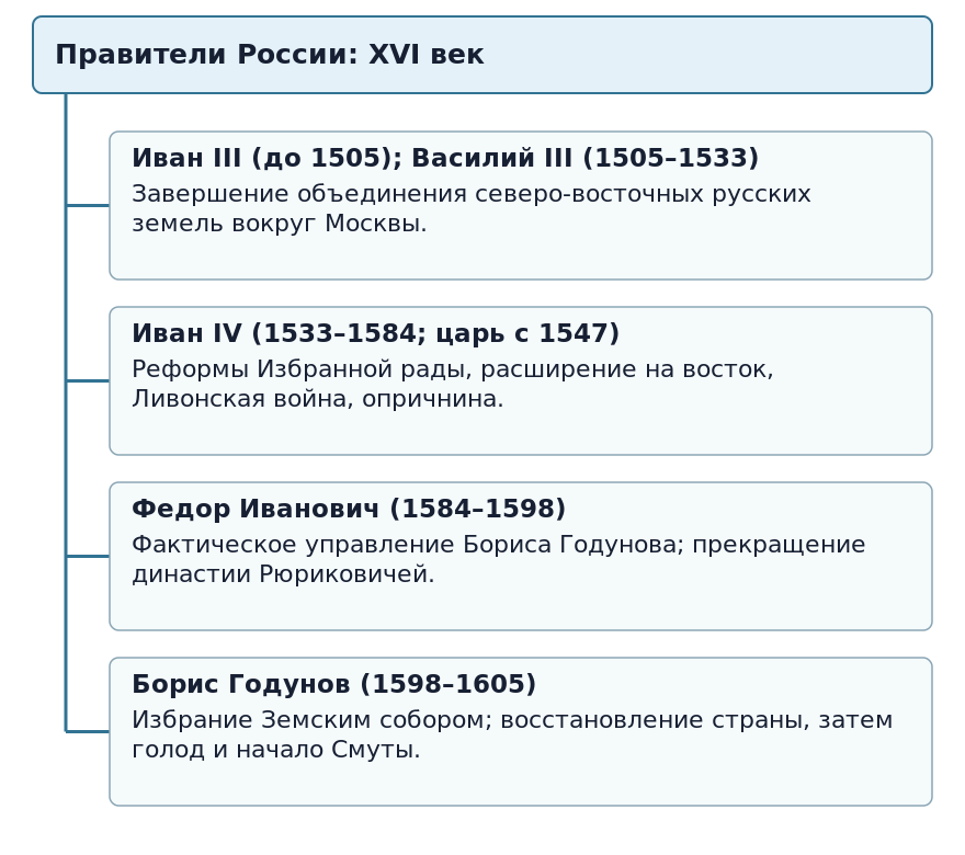 Правители России в XVI веке