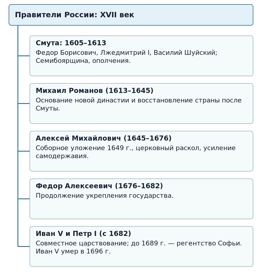 Правители России в XVII веке
