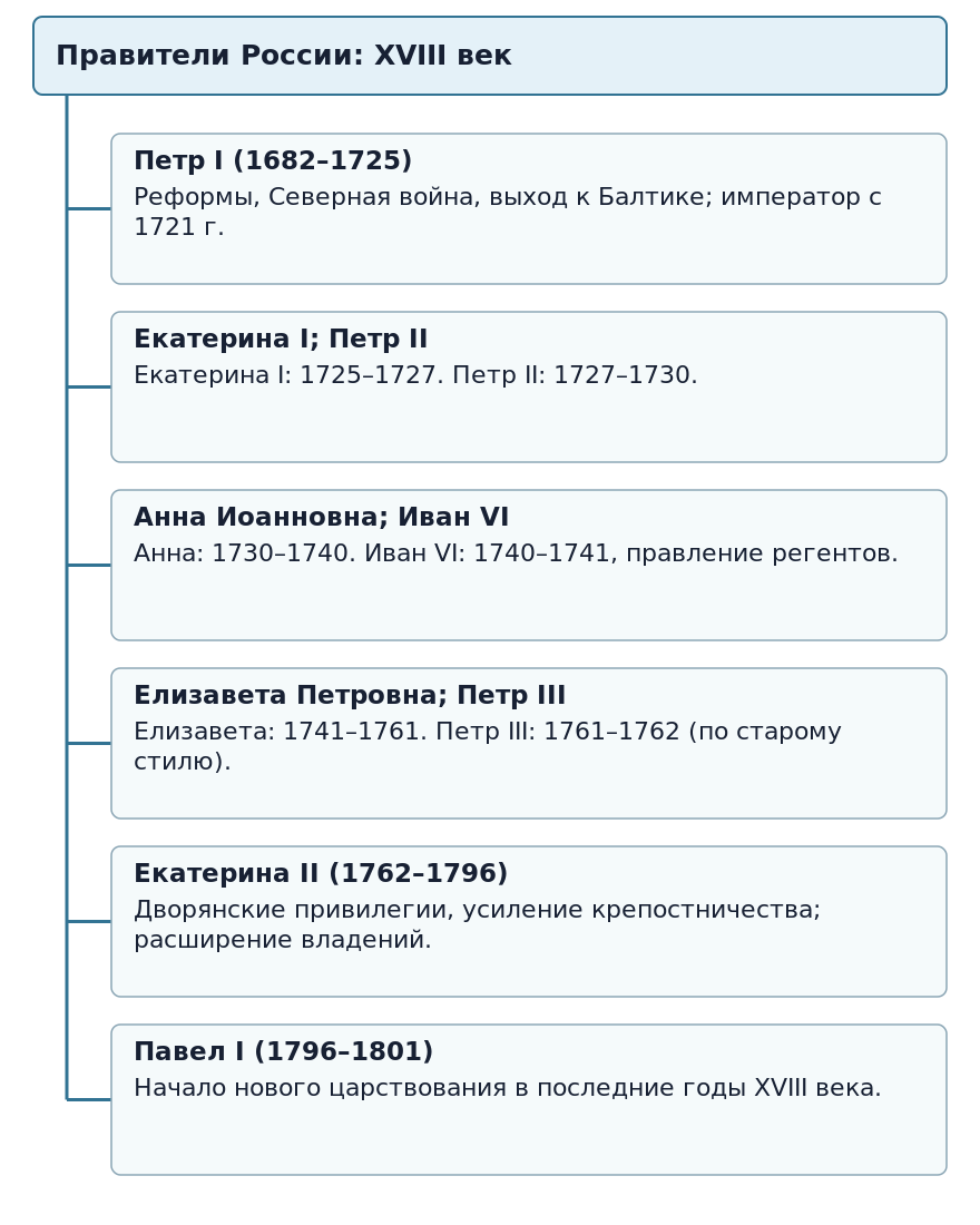Правители России в XVIII веке