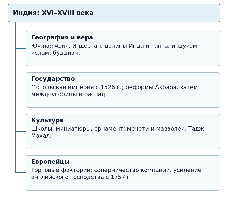 Ментальная карта Индии