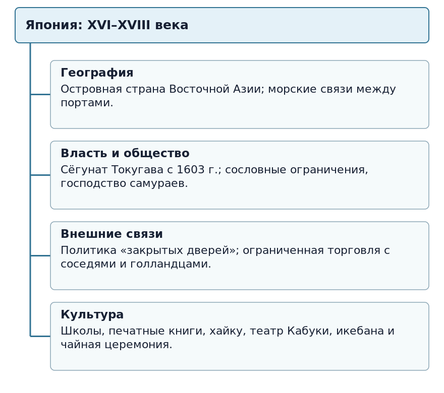 Ментальная карта Японии