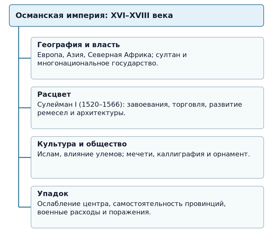 Ментальная карта Османской империи